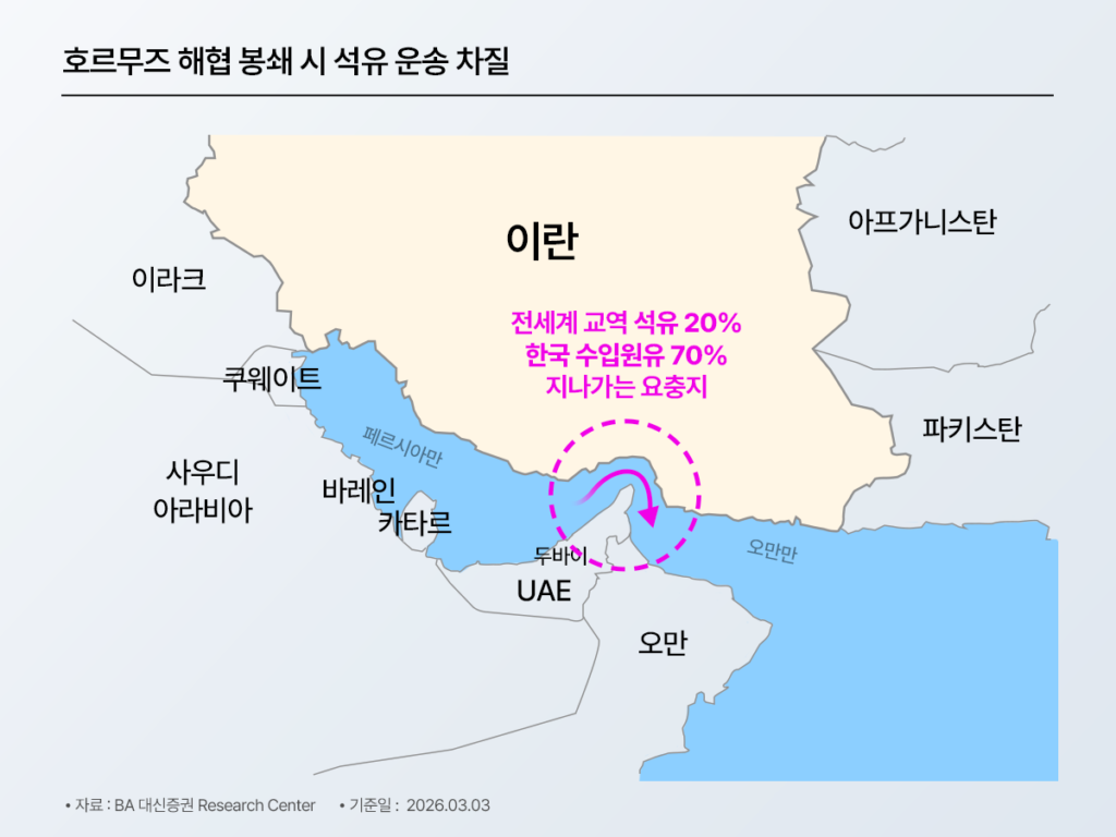지도: ‘호르무즈 해협 봉쇄 시 석유 운송 차질’. 이란 인근 해협 위치를 표시하고 ‘전세계 교역 석유 20%, 한국 수입원유 70% 지나가는 요충지’ 문구가 강조됨.