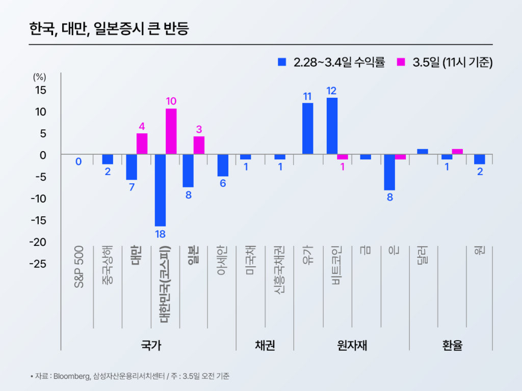 막대그래프: ‘한국, 대만, 일본증시 큰 반등’. 국가·채권·원자재·환율 항목별 수익률을 비교하며 2/28~3/4 수익률(파랑)과 3/5(11시 기준, 분홍)을 함께 표시.