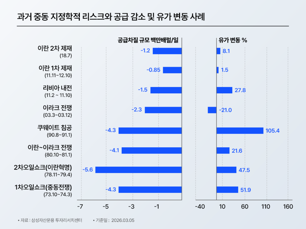가로 막대 비교 그래프: ‘과거 중동 지정학적 리스크와 공급 감소 및 유가 변동 사례’. 사건별 공급차질 규모(백만배럴/일)와 유가 변동률(%)을 나란히 표시.