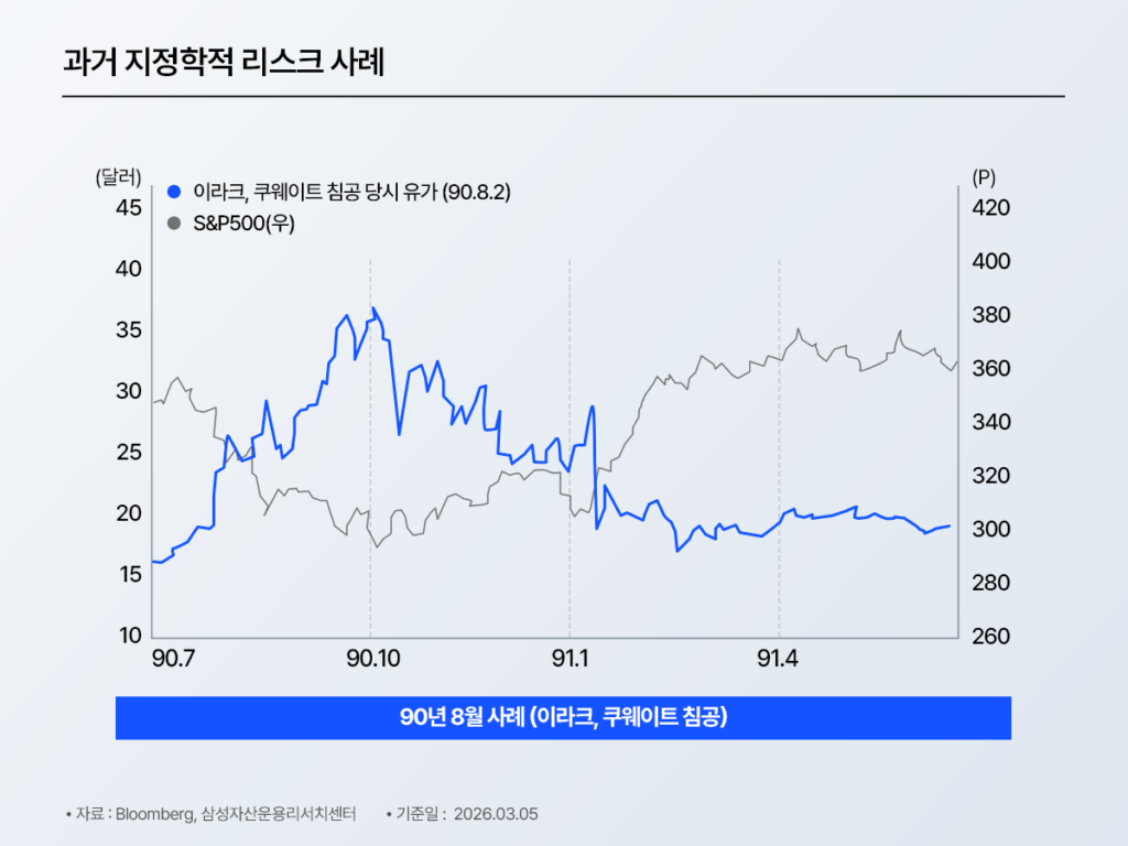 선그래프: ‘과거 지정학적 리스크 사례(1990년 8월 이라크·쿠웨이트 침공)’. 유가(파랑)와 S&P500(회색)을 기간별로 비교.