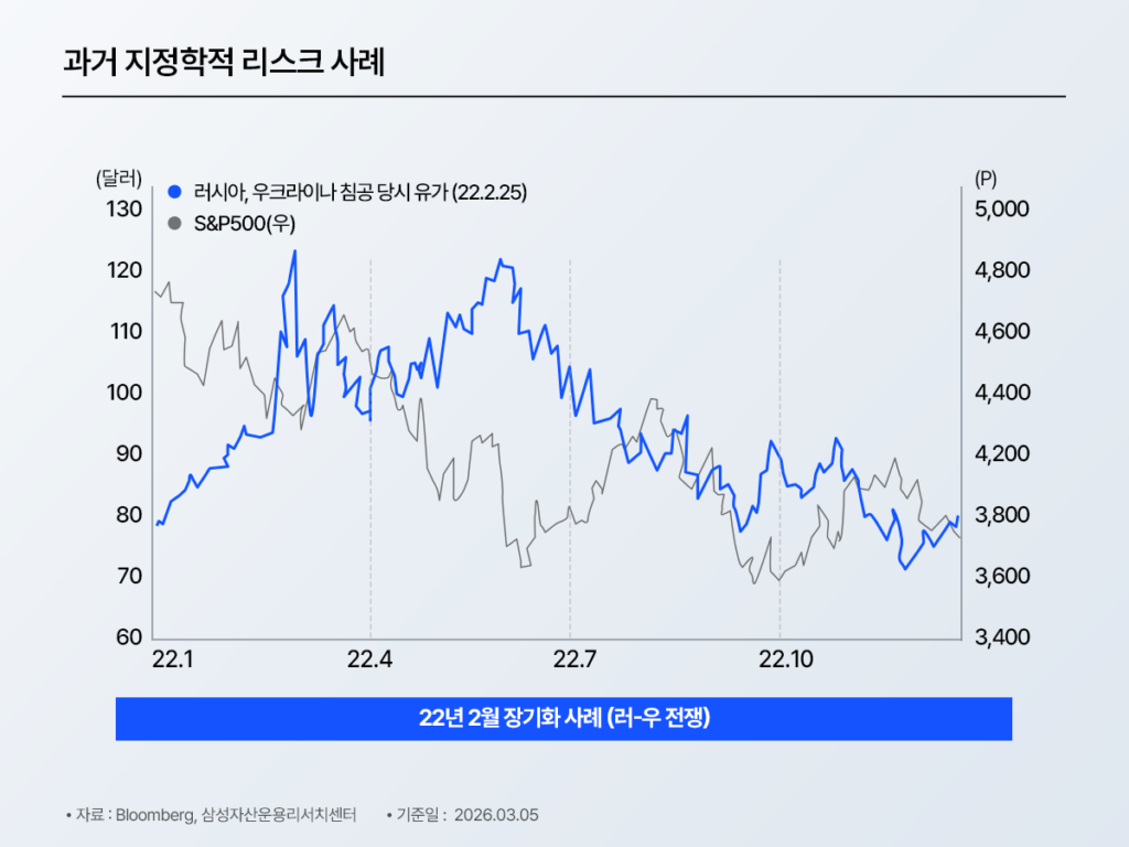 선그래프: ‘과거 지정학적 리스크 사례(2022년 2월 러시아·우크라이나 전쟁)’. 유가(파랑)와 S&P500(회색)을 기간별로 비교.