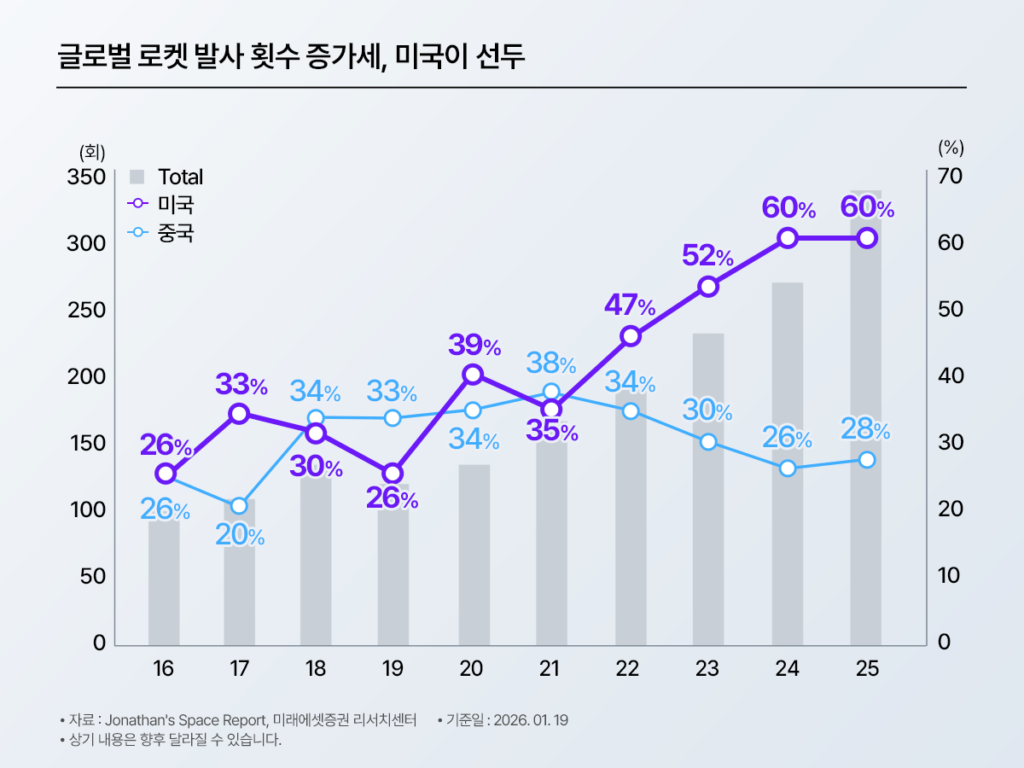 그래프: ‘글로벌 로켓 발사 횟수 증가세, 미국이 선두’. 2016~2025 총 발사 횟수(막대)와 미국·중국 비중(선)을 함께 표시하며 미국 비중이 60% 수준으로 상승하는 흐름을 강조.