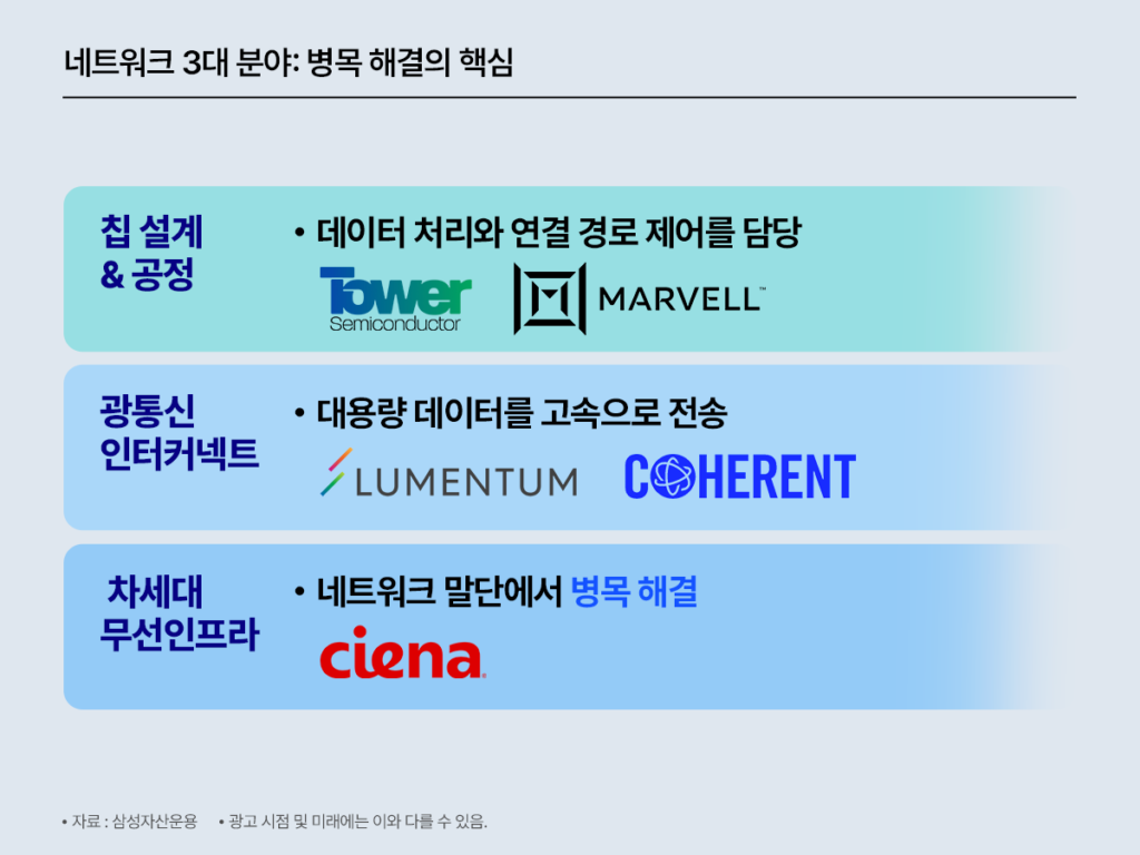 병목 해결의 핵심인 네트워크 3대 분야를 정리한 이미지. 데이터 처리와 연결 경로 제어를 담당하는 칩 설계·공정, 대용량 데이터를 고속으로 전송하는 광통신 인터커넥트, 네트워크 말단에서 병목을 해결하는 차세대 무선 인프라와 각 관련 대표 기업을 함께 보여준다.