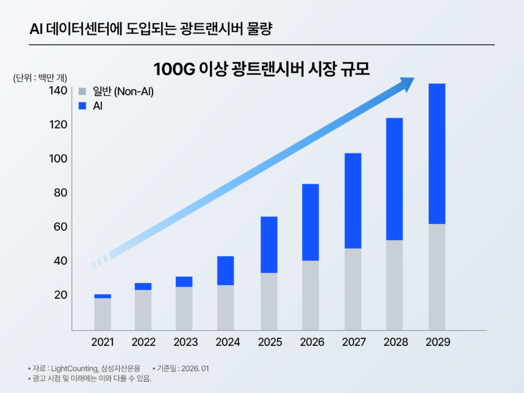 AI 데이터센터에 도입되는 100G 이상 광트랜시버 시장 규모를 보여주는 누적 막대그래프. 2021년부터 2029년까지 시장이 성장하고 AI 수요 비중이 점차 확대되는 흐름을 나타낸다.