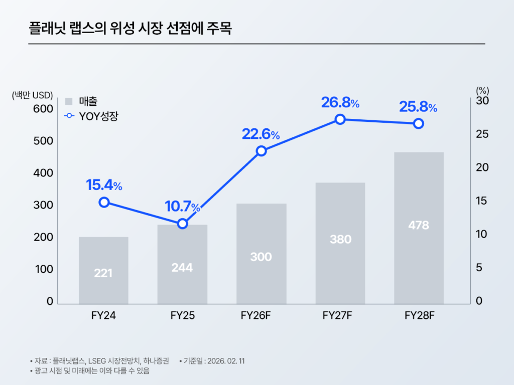 ‘플래닛 랩스의 위성 시장 선점에 주목’ 그래프. FY24~FY28F 매출(막대)과 YOY 성장률(선)을 함께 표시한 차트