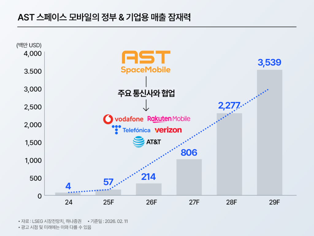 ‘AST 스페이스 모바일의 정부 & 기업용 매출 잠재력’ 그래프. 2024~2029F 매출(막대)과 성장 추정(점선), 주요 통신사 협업 로고를 함께 배치한 차트