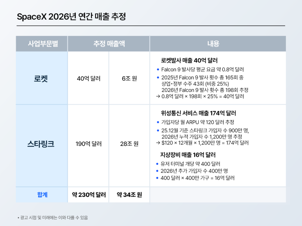 ‘SpaceX 2026년 연간 매출 추정’ 표. 로켓(발사 서비스)·스타링크(위성통신/지상장비)로 구분해 추정 매출과 산출 근거를 정리한 표