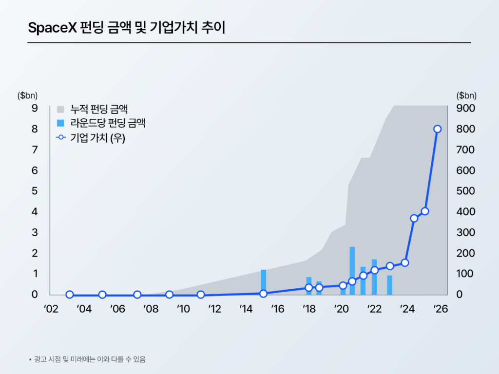 ‘SpaceX 펀딩 금액 및 기업가치 추이’ 그래프. 연도별 누적/라운드 펀딩(면적·막대)과 기업가치(선)를 함께 표시한 차트