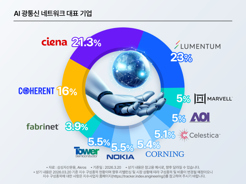 AI 광통신 네트워크 대표 기업 비중을 도넛 차트로 시각화한 이미지. 루멘텀 23%, 시에나 21.3%, 코히런트 16%를 중심으로 마벨, AOI, 셀레스티카, 코닝, 노키아, 타워 세미컨덕터, 패브리넷 등 주요 기업 비중을 함께 보여준다.