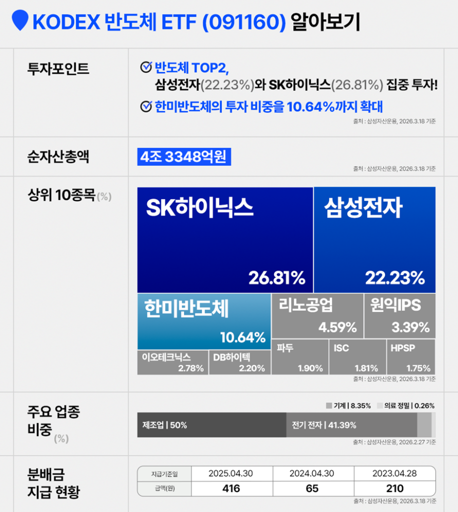 'KODEX 반도체 ETF (091160) 알아보기 타이틀 아래 투자포인트, 순자산총액, 상위 10종목, 주요 업종 비중, 분배금 지급 현황을 정리한 안내 이미지.