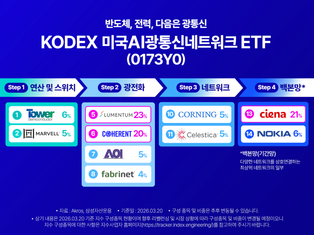 KODEX 미국AI광통신네트워크 ETF의 주요 구성 종목을 단계별로 정리한 인포그래픽. 연산 및 스위치, 광전환, 네트워크, 백본망으로 구분해 타워 세미컨덕터, 마벨, 루멘텀, 코히런트, AOI, 패브리넷, 코닝, 셀레스티카, 시에나, 노키아 등의 종목과 비중을 보여준다.