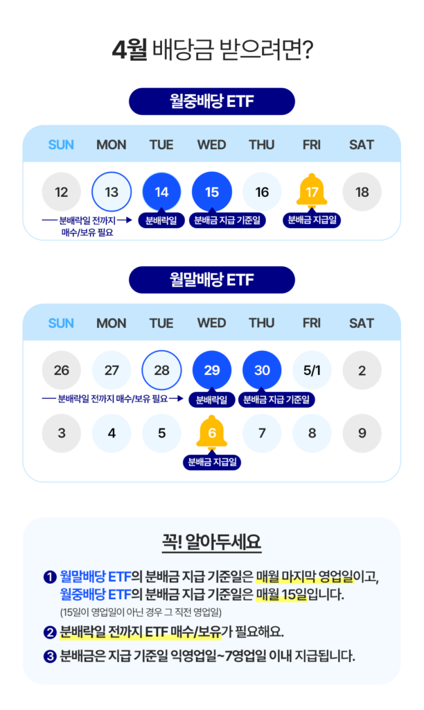 4월 배당금을 받기 위한 월중배당 ETF와 월말배당 ETF 일정을 달력 형태로 정리한 이미지. 분배락일 전까지 매수 또는 보유가 필요하며, 월중배당 ETF는 4월 14일 분배락일, 15일 지급 기준일, 17일 지급일, 월말배당 ETF는 4월 29일 분배락일, 30일 지급 기준일, 5월 6일 지급일로 안내한다.