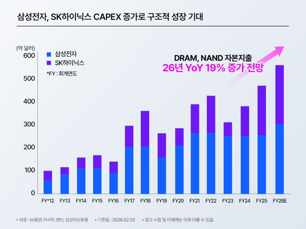삼성전자와 SK하이닉스의 DRAM·NAND 자본지출 추이를 누적 막대그래프로 나타낸 이미지. 2026년 자본지출이 전년 대비 19% 증가할 것으로 전망하며 구조적 성장 기대를 강조한다.