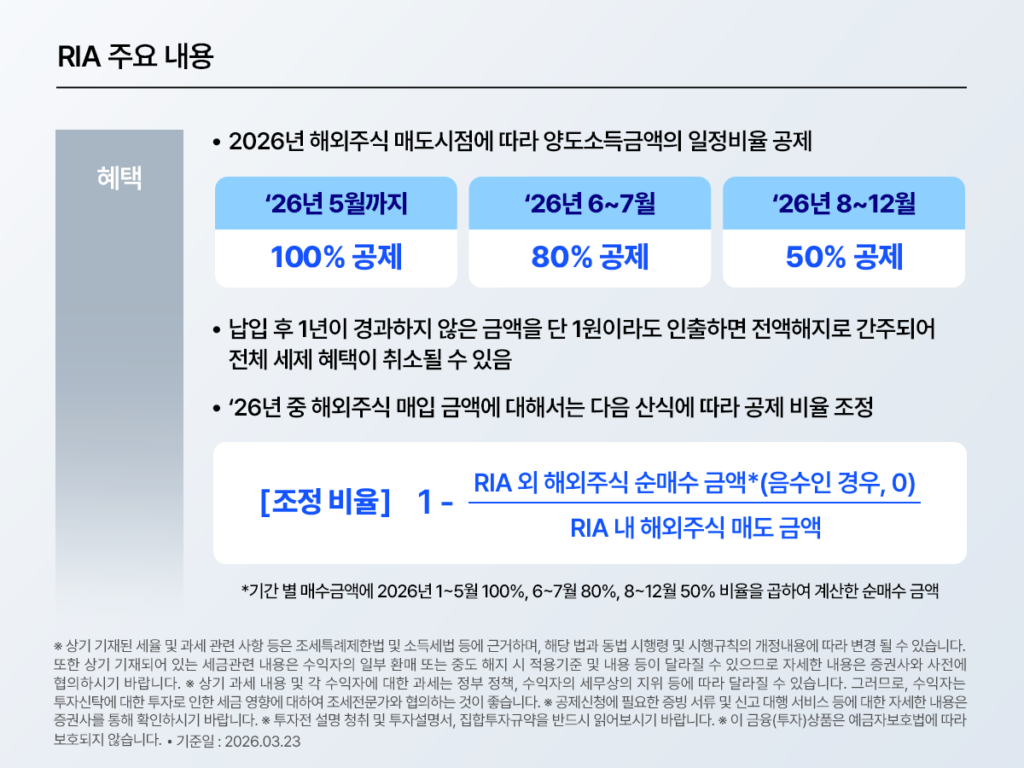 RIA 주요 내용 중 혜택을 설명하는 인포그래픽 이미지. 2026년 해외주식 매도 시점에 따라 5월까지 100%, 6~7월 80%, 8~12월 50% 공제된다는 내용과, 1년 내 인출 시 혜택 취소 가능성, 공제 비율 조정 산식을 함께 보여준다.