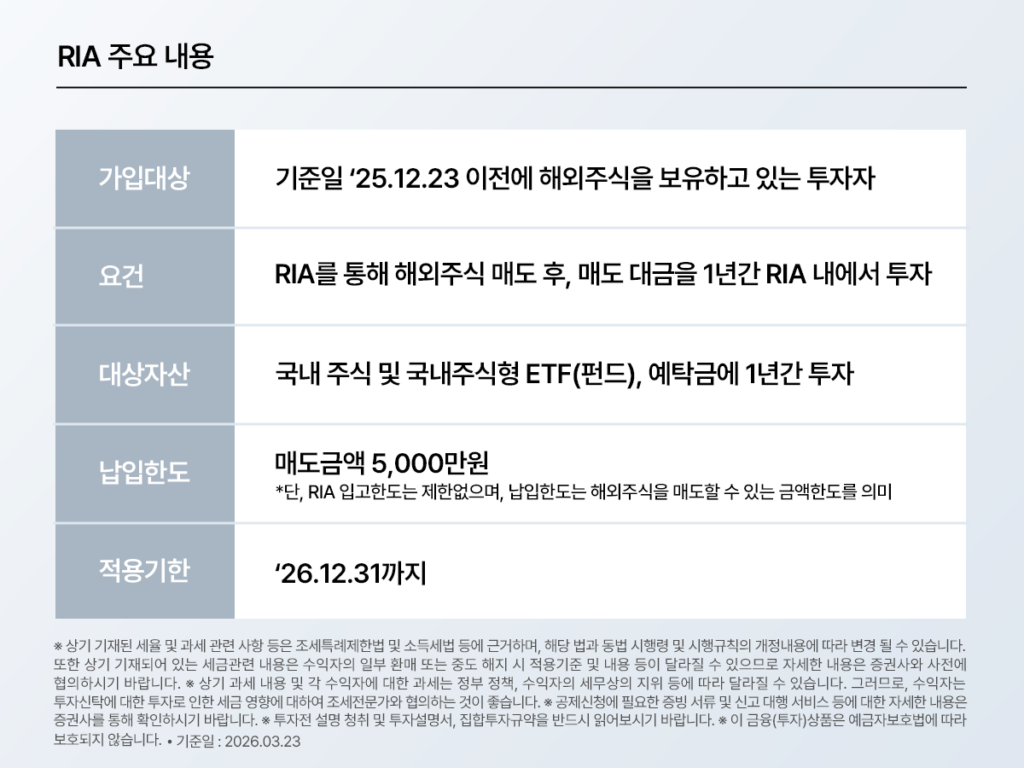 RIA 주요 내용을 표 형식으로 정리한 안내 이미지. 2025년 12월 23일 이전 해외주식 보유자 대상, RIA를 통해 해외주식 매도 후, 매도 대금을 1년간 RIA 내에서 투자하는 것이 요건, 국내 주식 및 국내주식형 ETF·예탁금 투자 가능, 매도금액 5,000만 원 한도, 적용기한 2026년 12월 31일까지라는 내용을 담고 있다.