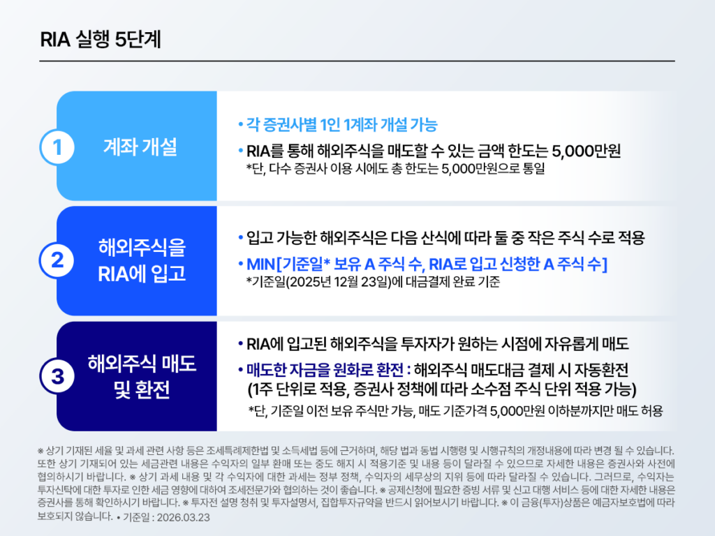 RIA 실행 단계를 설명하는 이미지. 계좌 개설 단계에서는 각 증권사별 1인 1계좌 개설이 가능하다. 해외주식을 RIA에 입고하여 투자자가 원하는 시점에 자유롭게 매도할 수 있으며, 매도한 자금은 원화로 환전된다.