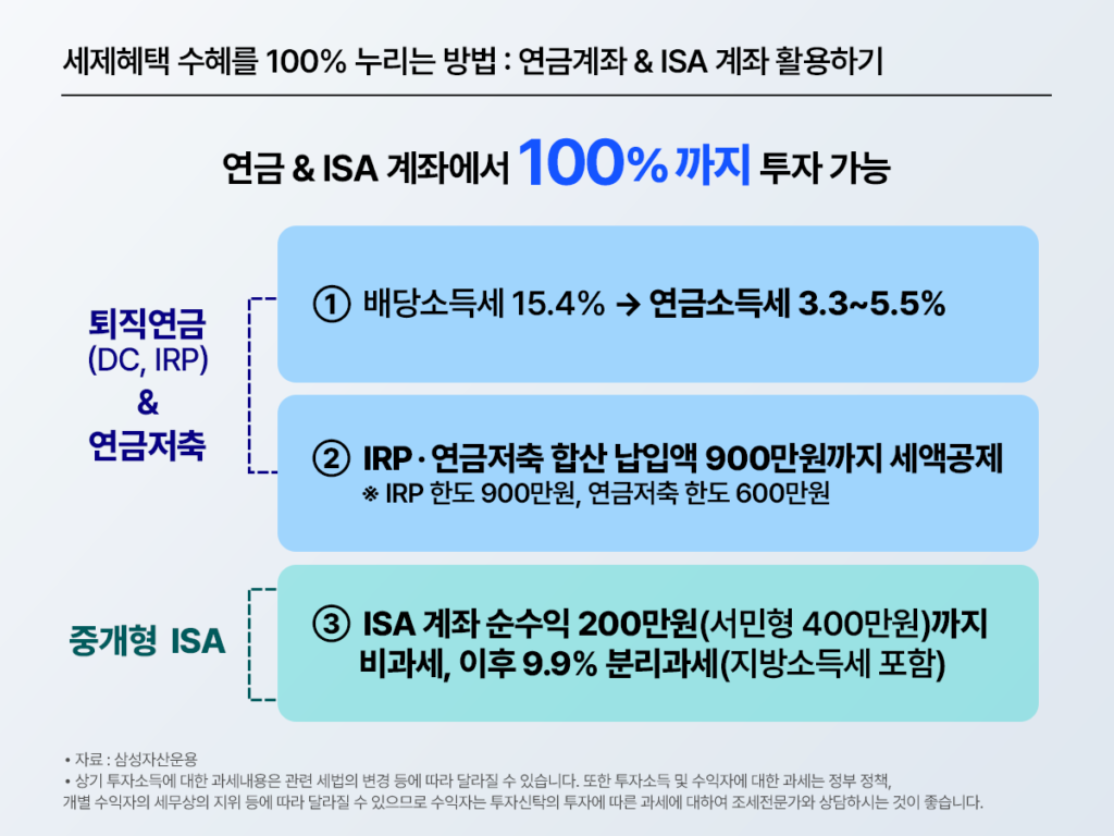 연금계좌와 ISA 계좌에서 100% 투자 가능하다는 점을 설명한 절세 안내 이미지. 배당소득세 절감, IRP·연금저축 세액공제, ISA 비과세 및 분리과세 혜택을 정리했다.