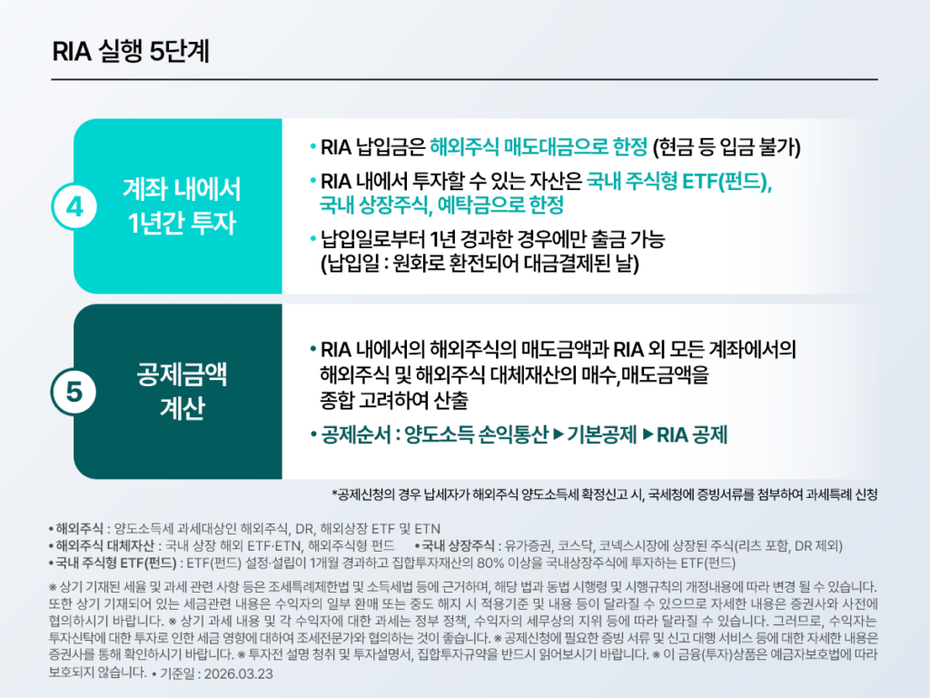 RIA 납입금은 해외주식 매도대금으로 한정되며, 국내 주식형 ETF(펀드), 국내 상장주식, 예탁금에 한정되 투자할 수 있다. 공제금액 계산은 양도소득 손익통산, 기본공제 후 RIA공제 순서다.