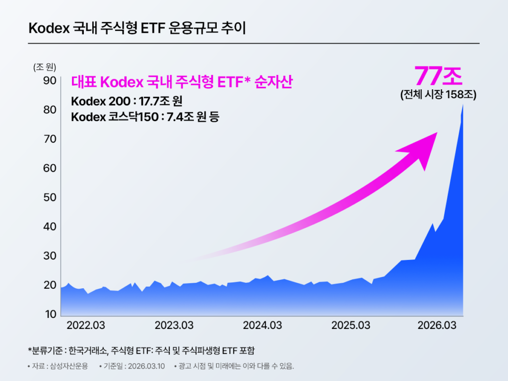 KODEX 국내 주식형 ETF 운용규모가 2022년부터 2026년까지 크게 증가한 흐름을 보여주는 면적 그래프. 대표 상품 순자산과 함께 전체 시장 대비 77조 원 규모를 강조한다.