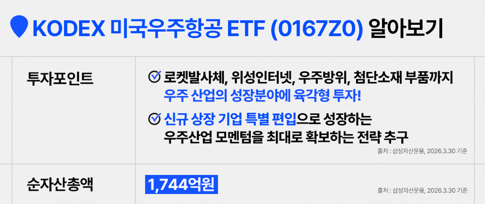 KODEX 미국우주항공 ETF(0167Z0)의 핵심 정보를 정리한 이미지. 로켓발사체, 위성인터넷, 우주방위, 첨단소재 부품까지 우주 산업 성장 분야에 투자하며, 신규 상장 기업 특별 편입을 통해 우주산업 모멘텀 확보를 추구하고 순자산총액 1,744억 원을 안내한다.