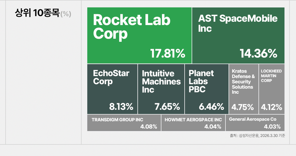 KODEX 미국우주항공 ETF의 상위 10종목 비중을 보여주는 트리맵 이미지. 로켓랩 17.81%, AST 스페이스모바일 14.36%, 에코스타 8.13%, 인튜이티브 머신스 7.65%, 플래닛 랩스 6.46% 등 주요 종목 비중을 시각화했다.