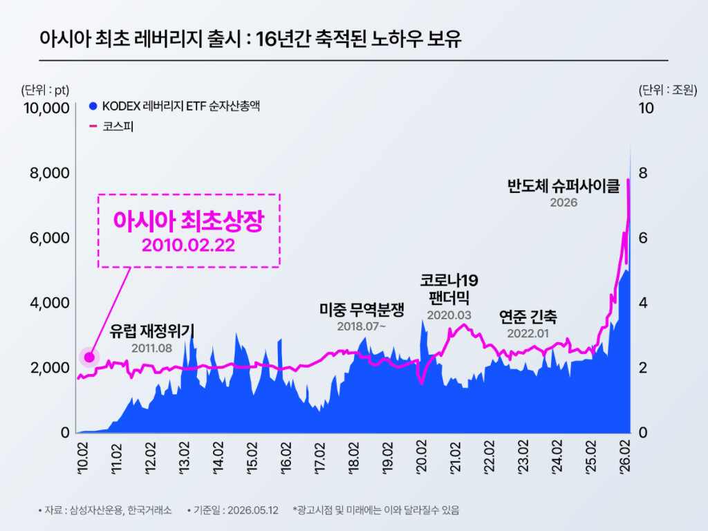 KODEX 레버리지 순자산 및 코스피 추이 차트 (2010~2026년) – 아시아 최초 레버리지 2010년 2월 22일 상장 후 16년간 운용, 2026년 반도체 슈퍼사이클로 순자산 역대 최고치 경신, 유럽 재정위기·미중 무역분쟁·코로나19·연준 긴축 등 위기를 극복한 검증된 노하우 / 삼성자산운용·한국거래소 2026.05.12