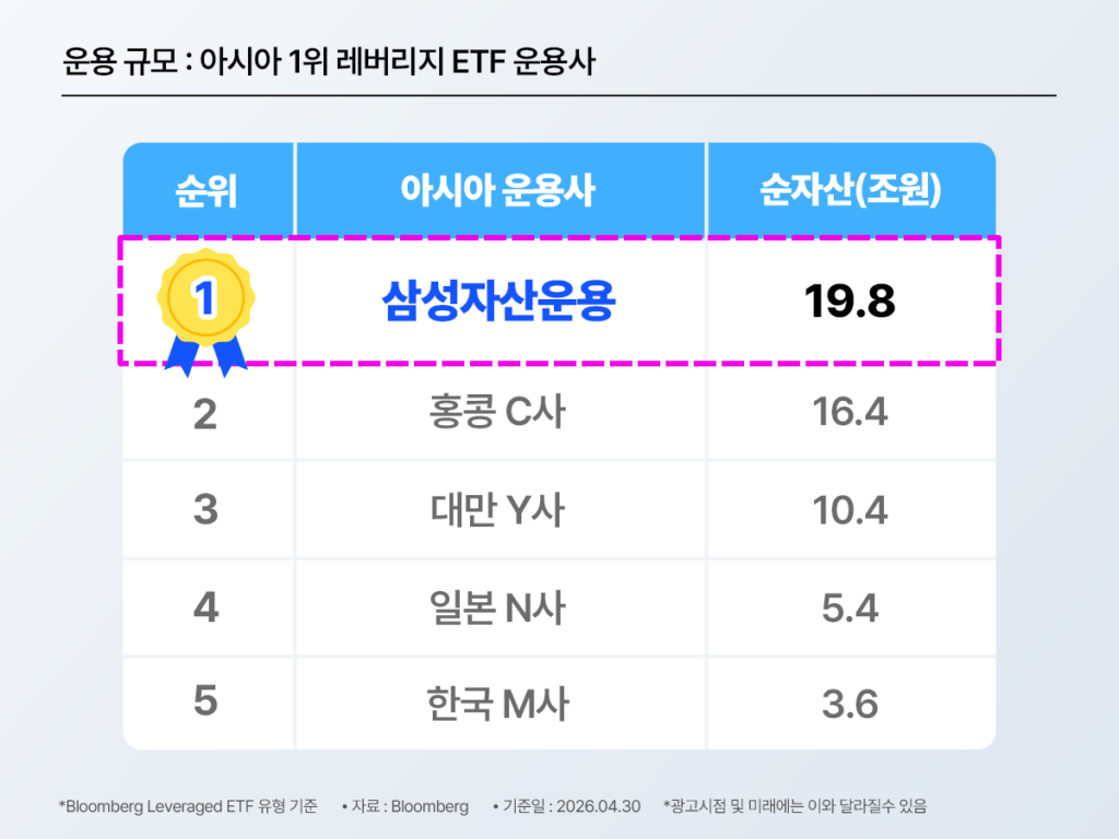 아시아 레버리지 운용사 순자산 순위표 – 삼성자산운용 19.8조 원으로 1위, 홍콩 C사 16.4조·대만 Y사 10.4조·일본 N사 5.4조·한국 M사 3.6조 대비 압도적 격차로 아시아 1위 입증 / Bloomberg Leveraged ETF 기준 2026.04.30
