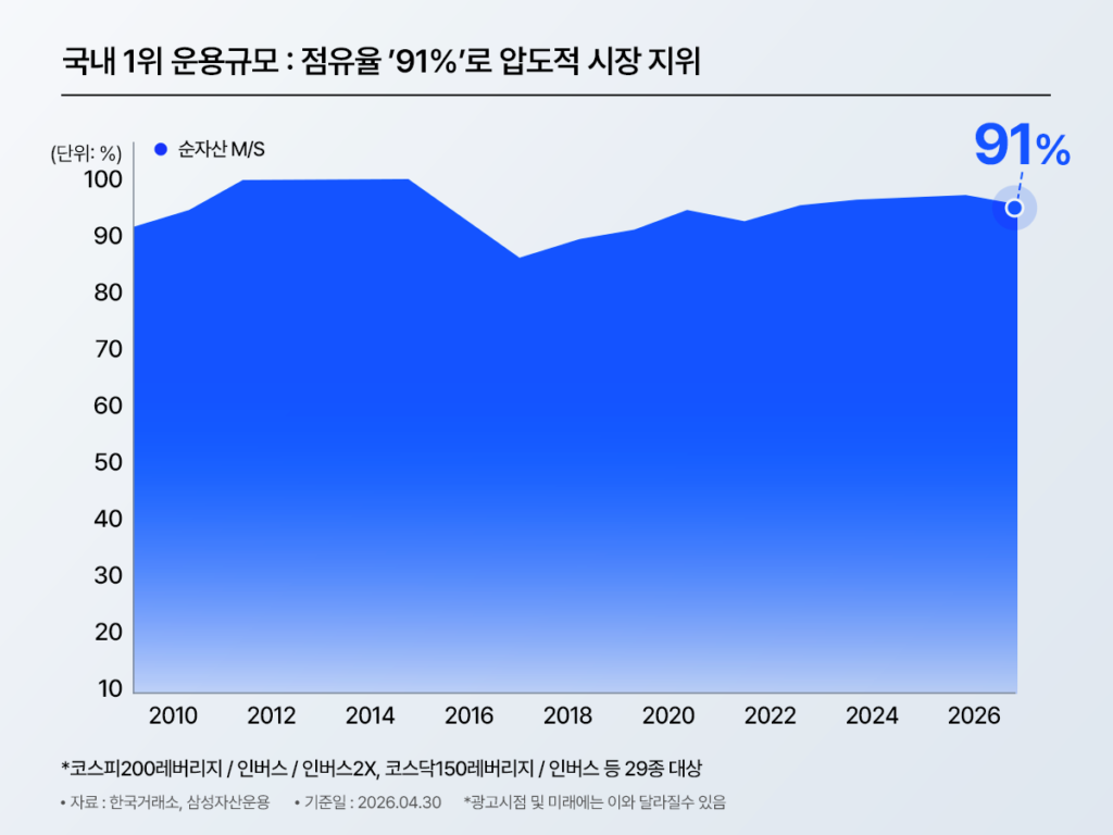 삼성 KODEX 국내 레버리지 시장 순자산 점유율 추이 차트 (2010~2026년) – 2026년 4월 기준 91% 점유율로 코스피200레버리지·인버스 등 29종 기준 압도적 1위 유지, 10년 이상 90%대 점유율로 레버리지 시장 표준 / 한국거래소·삼성자산운용
