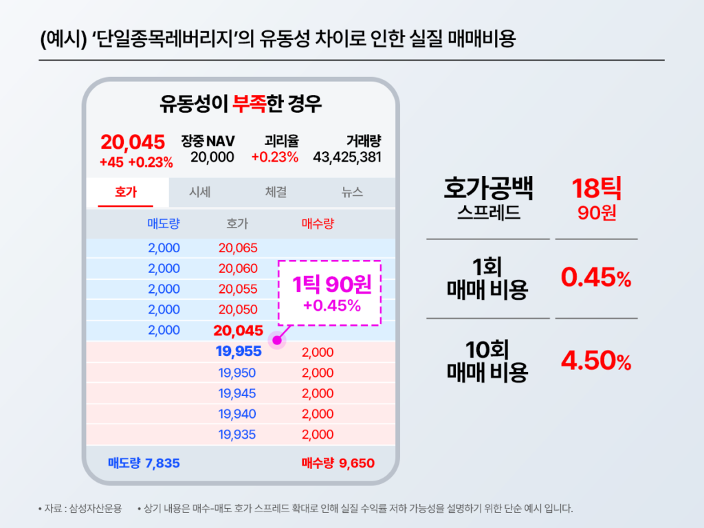 유동성 부족한 경우 단일종목 레버리지 호가창 예시 – 호가공백 18틱(90원), 1회 매매비용 0.45%, 10회 반복 매매 시 누적비용 4.50%로 유동성 부족이 실질 수익률을 크게 훼손하는 위험 시각화 / 삼성자산운용

