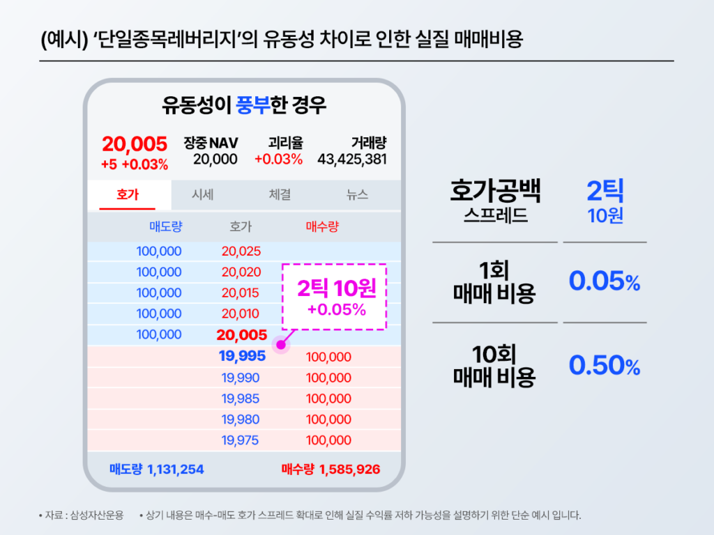 유동성 풍부한 경우 단일종목 레버리지 호가창 예시 – 호가공백 2틱(10원), 1회 매매비용 0.05%, 10회 반복 매매 시 누적비용 0.50%로 유동성이 실질 매매비용을 9분의 1 수준으로 낮추는 효과 비교 / 삼성자산운용
