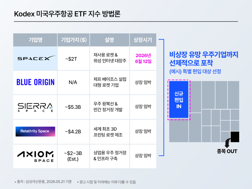KODEX 미국우주항공 지수 방법론 인포그래픽 – SpaceX 기업가치 약 2조 달러·2026년 6월 12일 상장 예정, Blue Origin·Sierra Space(약 53억 달러)·Relativity Space(약 42억 달러)·Axiom Space(약 20~30억 달러) 등 비상장 유망 우주기업을 상장 전 선제적으로 특별 편입하는 지수 방법론 / 삼성자산운용 2026.05.21 기준
