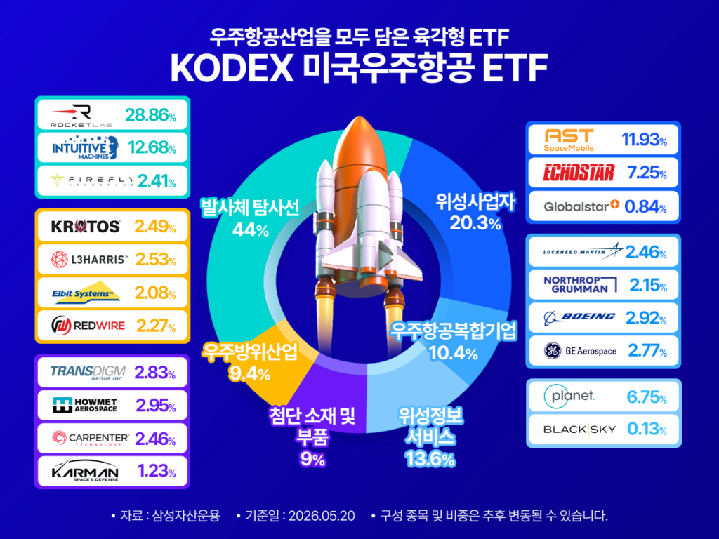 KODEX 미국우주항공 포트폴리오 구성 인포그래픽 – 발사체·탐사선 44%(로켓랩 28.86%·Intuitive Machines 12.68%), 위성사업자 20.3%(AST SpaceMobile 11.93%), 위성정보서비스 13.6%, 첨단소재·부품 9%, 우주항공복합기업 10.4%(보잉 2.92%), 우주방위산업 9.4% 등 6개 섹터로 미국 우주항공산업 전 밸류체인 커버 / 삼성자산운용 2026.05.20 기준
