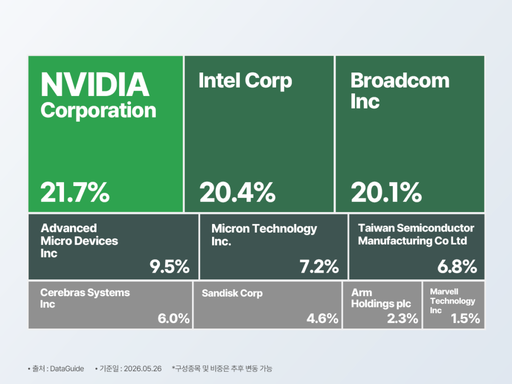 KODEX 미국AI반도체TOP3플러스 포트폴리오 구성 트리맵 – NVIDIA 21.7%·Intel 20.4%·Broadcom 20.1% 상위 3개사가 62% 이상 집중, AMD 9.5%·Micron 7.2%·TSMC 6.8%·Cerebras Systems 6.0%·Sandisk 4.6%·Arm 2.3%·Marvell 1.5% 구성, 미국 AI반도체 핵심 기업에 고집중하는 포트폴리오 구조 / DataGuide 2026.05.26 기준