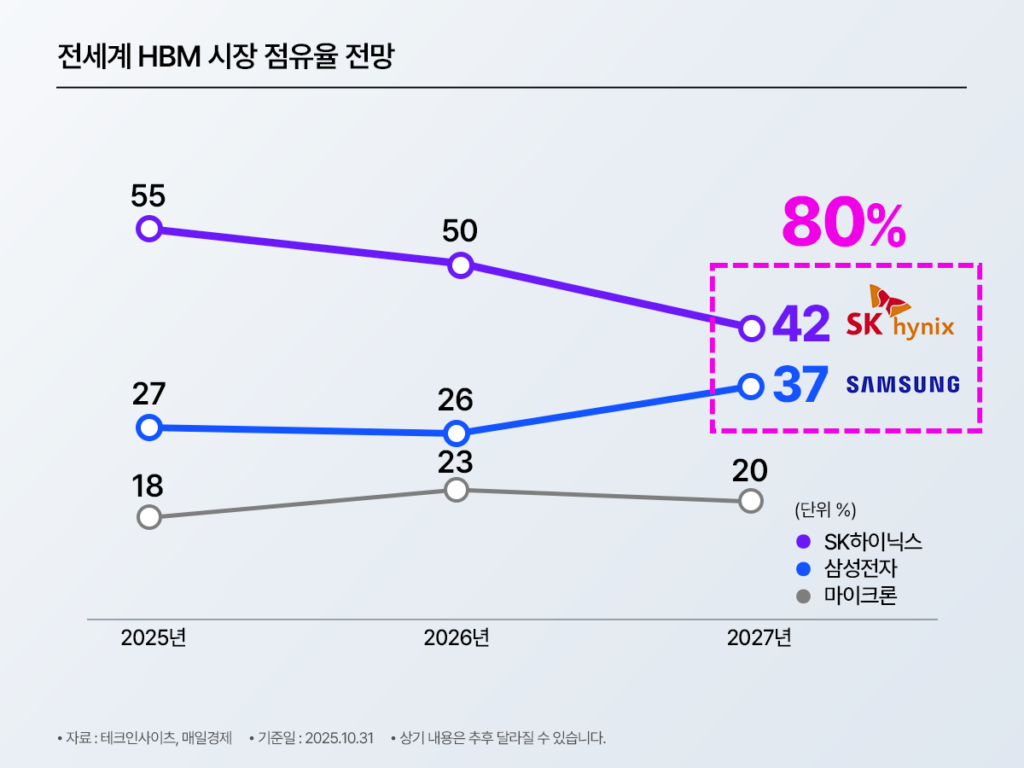 전세계 HBM 시장 점유율 전망 차트 – 2027년 SK하이닉스 42%·삼성전자 37% 합산 80% 장악 예상, 한국 기업 2곳이 글로벌 HBM 시장을 사실상 과점하는 구조