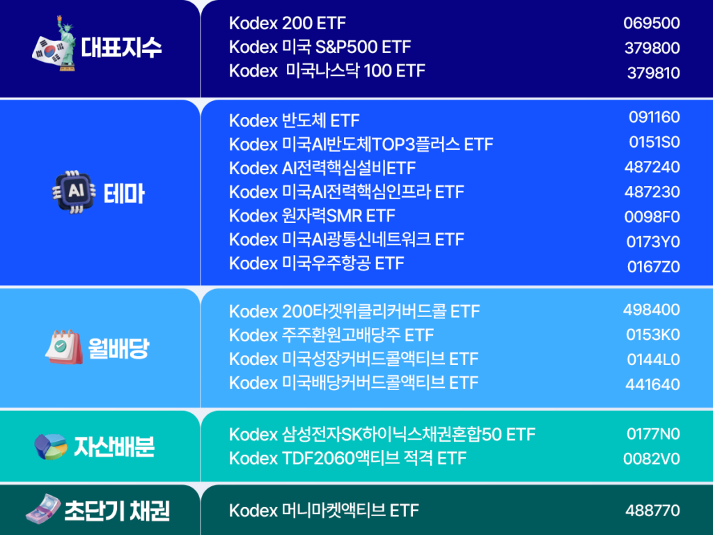 가족 투자 솔루션에서 제안하는 KODEX ETF를 투자 목적별로 정리한 표 이미지. 대표지수 항목에는 Kodex 200 ETF(069500), Kodex 미국 S&P500 ETF(379800), Kodex 미국나스닥100 ETF(379810)가 제시된다. 테마 항목에는 Kodex 반도체 ETF(091160), Kodex 미국AI반도체TOP3플러스 ETF, Kodex AI전력핵심설비 ETF(487240), Kodex 미국AI전력핵심인프라 ETF(487230), Kodex 원자력SMR ETF, Kodex 미국AI광통신네트워크 ETF, Kodex 미국우주항공 ETF(0167Z0)가 정리돼 있다. 월배당 항목에는 Kodex 200타겟위클리커버드콜 ETF(498400), Kodex 주주환원고배당주 ETF, Kodex 미국성장커버드콜액티브 ETF, Kodex 미국배당커버드콜액티브 ETF가 담겨 있다. 자산배분 항목에는 Kodex 삼성전자SK하이닉스채권혼합50 ETF(0177N0), Kodex TDF2060액티브 적격 ETF가, 초단기 채권 항목에는 Kodex 머니마켓액티브 ETF(488770)가 적혀 있다. 가족의 연령대와 목적에 따라 지수형·테마형·월배당형·자산배분형·초단기형 ETF를 조합해 활용할 수 있다는 메시지를 주는 이미지다.