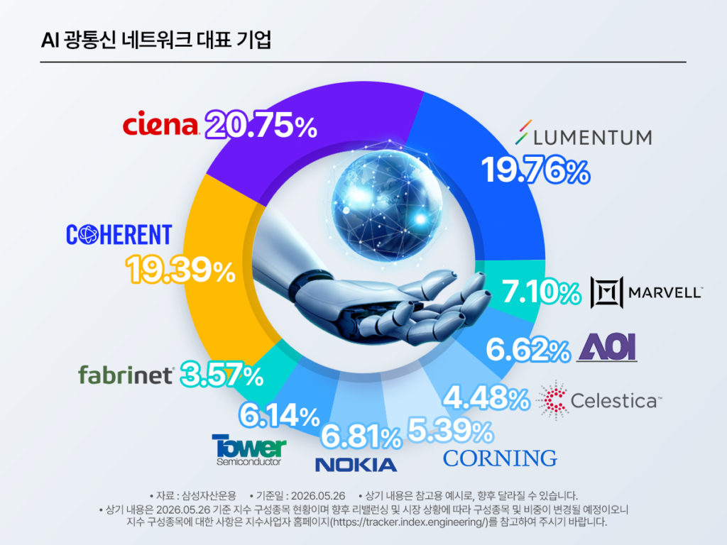 KODEX 미국AI광통신네트워크 대표 구성 기업 도넛 차트 – Ciena 20.75%·Lumentum 19.76%·Coherent 19.39% 상위 3사가 약 60% 집중, Marvell 7.10%·Nokia 6.81%·Tower Semiconductor 6.14%·AOI 6.62%·Corning 5.39%·Celestica 4.48%·Fabrinet 3.57% 구성, AI 데이터센터 광통신 인프라 핵심 기업 집중투자 포트폴리오 / 삼성자산운용 2026.05.26 기준