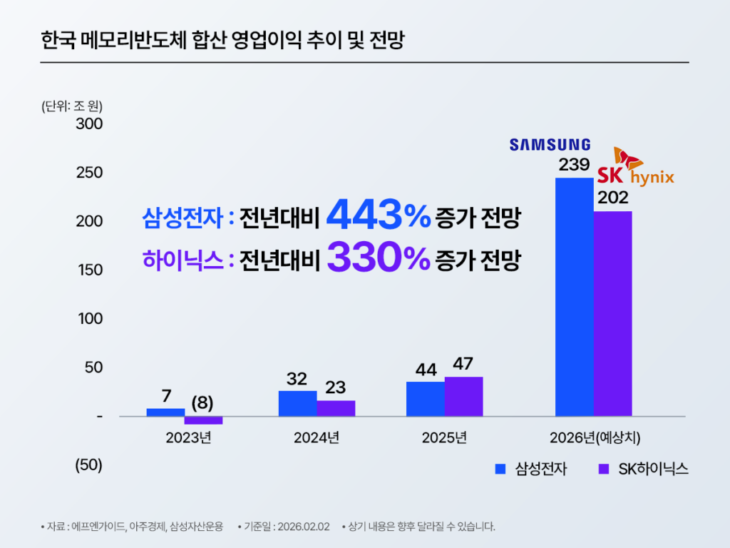 한국 메모리반도체 합산 영업이익 전망 막대그래프 – 삼성전자 2026년 239조 원(+443%), SK하이닉스 202조 원(+330%) 예상, AI 수요 폭증이 반도체 슈퍼사이클 재점화를 이끄는 근거