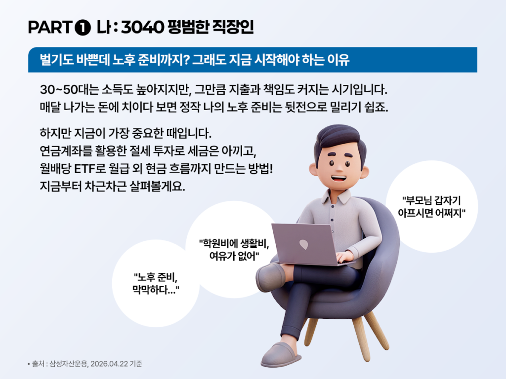 3040 직장인을 위한 노후 준비 안내 이미지. 상단에는 “PART 1 나: 3040 평범한 직장인”, “벌기도 바쁜데 노후 준비까지? 그래도 지금 시작해야 하는 이유”라는 문구가 들어가 있다. 본문에는 30~50대는 소득이 높아지는 대신 지출과 책임도 커져 노후 준비가 뒤로 밀리기 쉽다고 설명하며, 지금이 가장 중요한 시점이라고 강조한다. 이어 연금계좌를 활용한 절세 투자로 세금을 아끼고, 월배당 ETF로 월급 외 현금흐름까지 만드는 방법을 살펴보자는 내용이 담겨 있다. 말풍선에는 “노후 준비, 막막하다…”, “학원비에 생활비, 여유가 없어”, “부모님 갑자기 아프시면 어쩌지” 같은 현실 고민이 적혀 있다. 핵심 투자포인트는 3040 시기부터 연금계좌와 월배당 ETF를 활용해 절세와 현금흐름, 노후 준비를 동시에 시작하는 것이다.