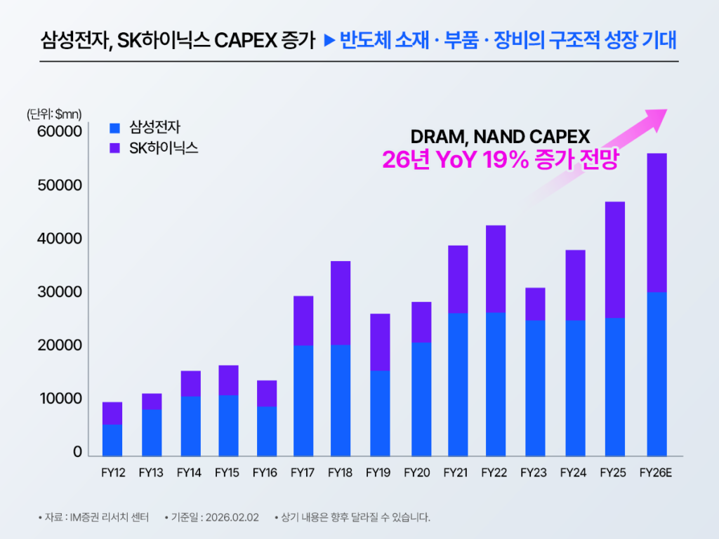 삼성전자·SK하이닉스 CAPEX 연도별 추이 스택바 차트 (FY12~FY26E, 단위 $mn) – FY26E 합산 약 56,000mn달러로 역대 최고치 전망, DRAM·NAND CAPEX 2026년 YoY 19% 증가 예상, 설비투자 확대가 반도체 소재·부품·장비 기업의 구조적 수혜로 직결 / 출처: IM증권 리서치센터 2026년 2월 기준