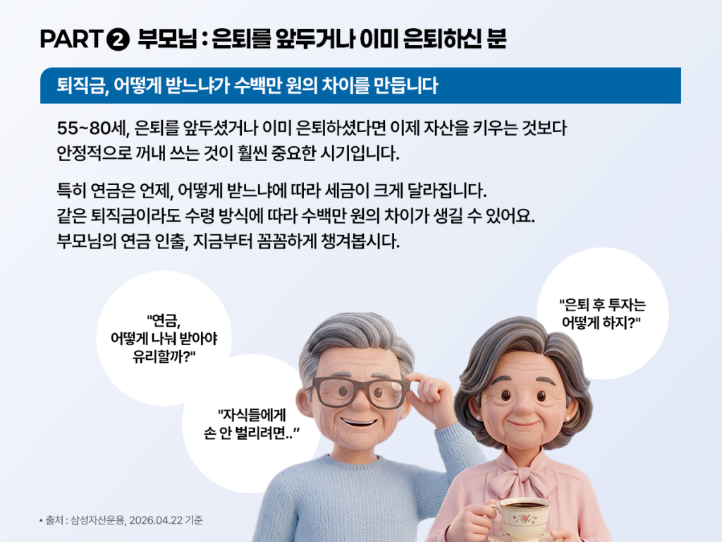 은퇴를 앞두거나 이미 은퇴한 부모 세대를 위한 연금 인출 안내 이미지. 상단에는 “PART 2 부모님: 은퇴를 앞두거나 이미 은퇴하신 분”, “퇴직금, 어떻게 받느냐가 수백만 원의 차이를 만듭니다”라는 문구가 들어가 있다. 본문에는 55~80세는 자산을 키우는 것보다 안정적으로 꺼내 쓰는 것이 더 중요한 시기라고 설명하며, 연금은 언제 어떻게 받느냐에 따라 세금이 크게 달라지고 같은 퇴직금도 수령 방식에 따라 수백만 원 차이가 날 수 있다고 안내한다. 이어 부모님의 연금 인출 전략을 지금부터 꼼꼼히 챙겨보자는 메시지를 전달한다. 말풍선에는 “연금, 어떻게 나눠 받아야 유리할까?”, “자식들에게 손 안 벌리려면…”, “은퇴 후 투자는 어떻게 하지?”가 적혀 있다. 핵심 투자포인트는 은퇴 이후에는 수익률보다 인출 방식과 세금 관리가 중요하며, 연금 수령 전략만으로도 실수령액 차이를 줄일 수 있다는 점이다.