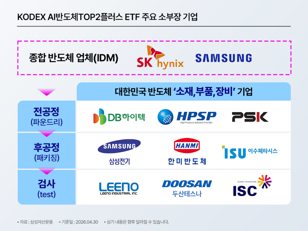 KODEX AI반도체TOP2플러스 ETF 주요 소부장 편입 기업 구조도 – IDM부터 전공정·후공정·검사까지 반도체 제조 전 밸류체인을 12개 기업으로 커버, 단일 공정 리스크를 분산한 포트폴리오 설계