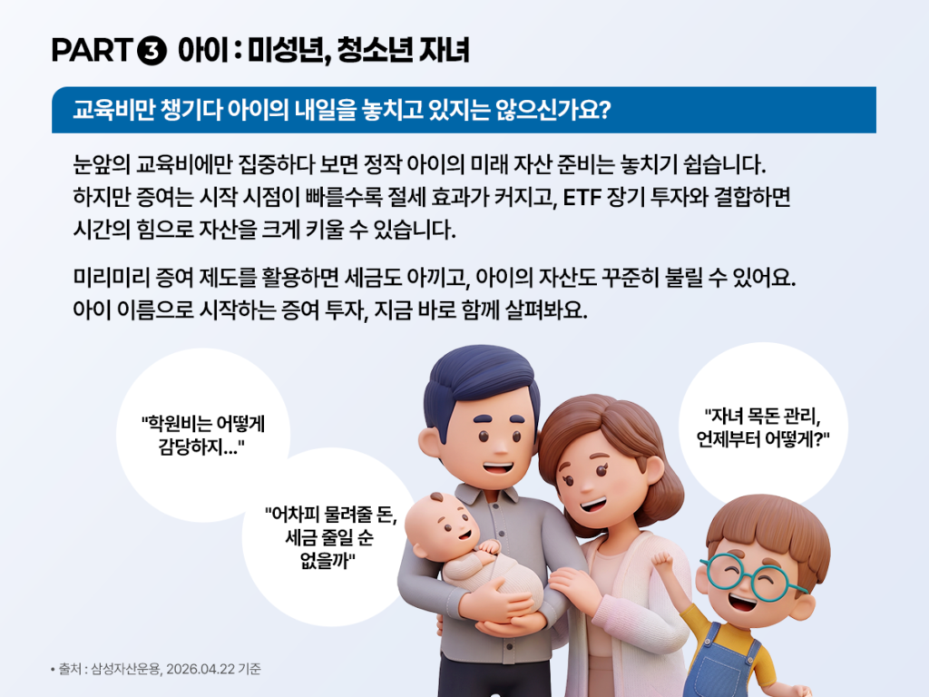 미성년·청소년 자녀를 둔 가정을 위한 증여 투자 안내 이미지. 상단에는 “PART 3 아이: 미성년, 청소년 자녀”, “교육비만 챙기다 아이의 내일을 놓치고 있지는 않으신가요?”라는 문구가 들어가 있다. 본문에는 눈앞의 교육비에만 집중하면 아이의 미래 자산 준비를 놓치기 쉽지만, 증여는 시작 시점이 빠를수록 절세 효과가 커지고 ETF 장기 투자와 결합하면 시간의 힘으로 자산을 키울 수 있다고 설명한다. 이어 미리 증여 제도를 활용하면 세금을 아끼고 아이 자산도 꾸준히 불릴 수 있다는 메시지를 전달한다. 이미지 속 말풍선에는 “학원비는 어떻게 감당하지…”, “어차피 물려줄 돈, 세금 줄일 순 없을까”, “자녀 목돈 관리 언제부터 어떻게?” 같은 부모의 고민이 담겨 있다. 핵심 투자포인트는 자녀 명의 증여를 일찍 시작해 절세와 장기 ETF 투자 효과를 함께 노리는 것이다.