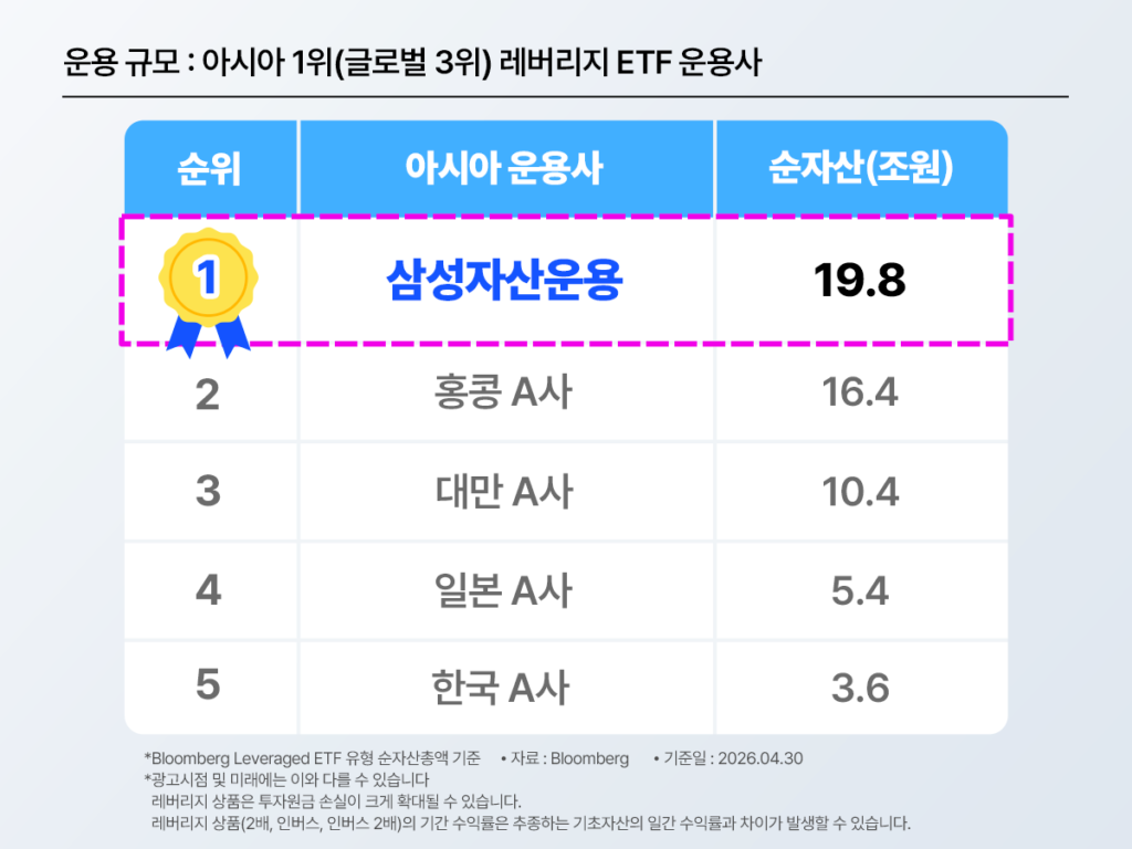 아시아 레버리지 운용사 순자산 순위표 – 삼성자산운용 19.8조 원으로 1위, 홍콩 A사 16.4조·대만 A사 10.4조·일본 A사 5.4조·한국 A사 3.6조 대비 압도적 격차로 아시아 1위 입증 / Bloomberg Leveraged ETF 기준 2026.04.30
