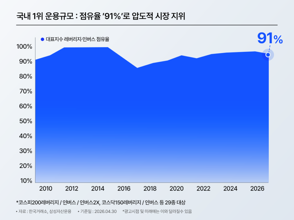 삼성 KODEX 국내 레버리지 시장 순자산 점유율 추이 차트 (2010~2026년) – 2026년 4월 기준 91% 점유율로 코스피200레버리지·인버스 등 29종 기준 압도적 1위 유지, 10년 이상 90%대 점유율로 레버리지 시장 표준 / 한국거래소·삼성자산운용
