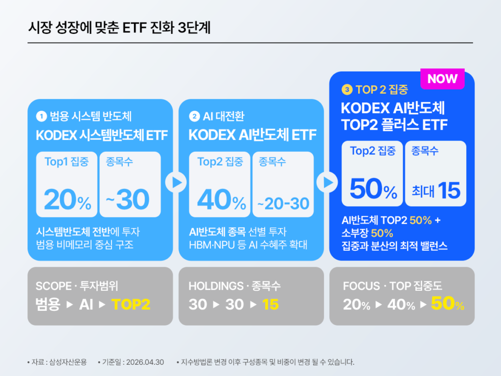 KODEX AI반도체TOP2플러스 ETF 진화 3단계 비교 인포그래픽 – 시스템반도체 ETF(TOP1 20%·30종목) → AI반도체 ETF(TOP2 40%·20-30종목) → AI반도체TOP2플러스 ETF(TOP2 50%·최대 15종목)로 집중도를 높이며 종목수를 절반으로 줄여 수익률 극대화를 추구하는 구조 / 삼성자산운용 2026년 4월 기준