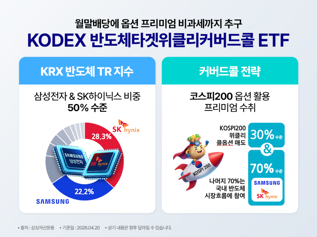 KODEX 반도체타겟위클리커버드콜 ETF의 핵심 구조를 소개한 이미지. 월말배당과 옵션 프리미엄 비과세 추구를 내세우며, 기초는 KRX 반도체 TR 지수이고 삼성전자와 SK하이닉스 비중이 약 50% 수준이라고 설명한다. 예시 비중은 SK하이닉스 28.3%, 삼성전자 22.2%다. 동시에 코스피200 위클리 콜옵션을 약 30% 수준 매도해 프리미엄을 수취하고, 나머지 70%는 국내 반도체 시장 흐름에 참여하는 구조라고 안내한다. 투자포인트는 삼성전자·SK하이닉스 중심의 반도체 노출에 커버드콜 전략을 더해 월배당 재원을 확보하는 점이다.
