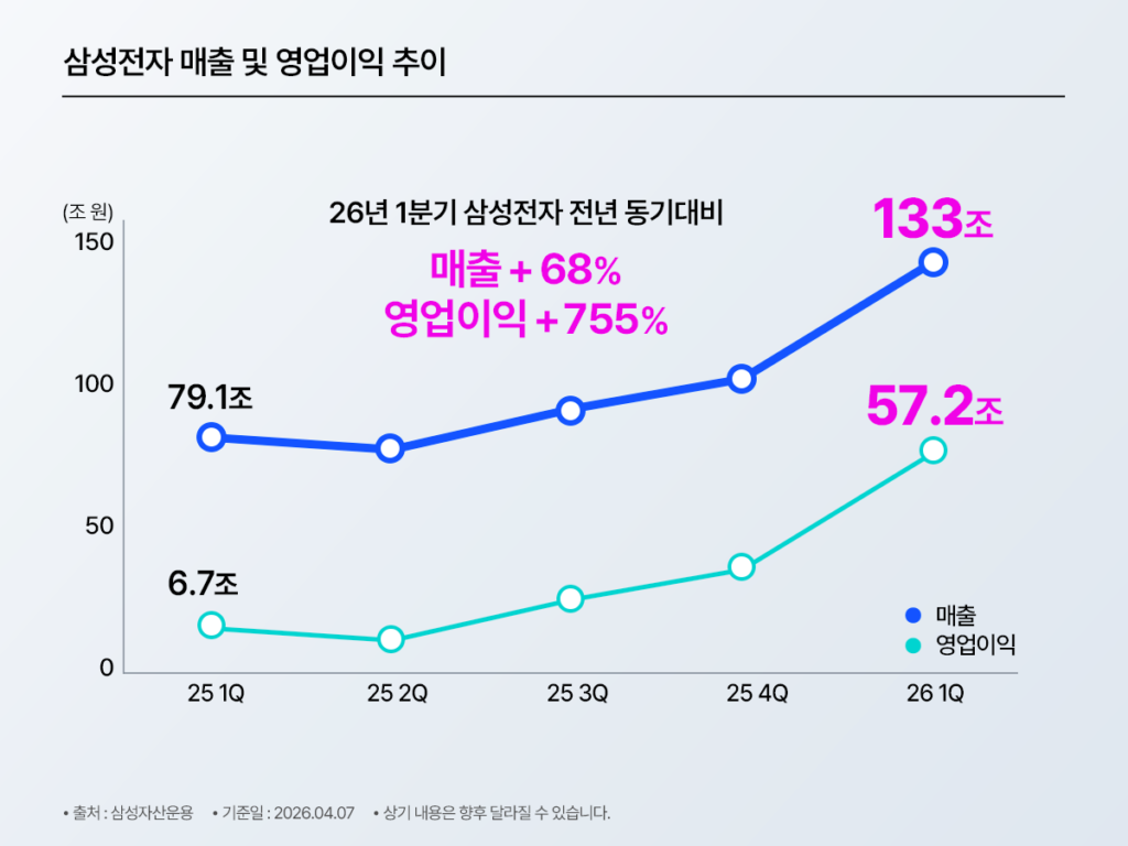 삼성전자 실적 추이를 보여주는 이미지. 2026년 1분기 삼성전자 매출은 133조 원, 영업이익은 57.2조 원으로 표시돼 있고, 전년 동기 대비 매출 68% 증가, 영업이익 755% 증가라고 정리돼 있다. 비교값으로 2025년 1분기 매출 79.1조 원, 영업이익 6.7조 원이 제시된다. 반도체 업황 개선이 삼성전자 실적 급증으로 이어지고 있다는 내용을 전달하는 자료다.