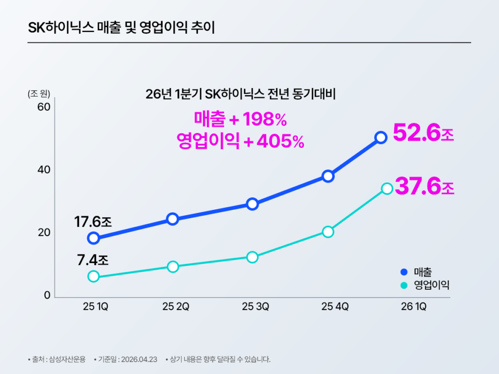 SK하이닉스 실적 추이를 보여주는 이미지. 2026년 1분기 SK하이닉스 매출은 52.6조 원, 영업이익은 37.6조 원으로 표시돼 있으며, 전년 동기 대비 매출 198% 증가, 영업이익 405% 증가라고 안내한다. 비교값으로 2025년 1분기 매출 17.6조 원, 영업이익 7.4조 원이 함께 제시된다. AI 메모리 중심의 강한 업황이 SK하이닉스 실적 확대로 이어졌다는 점을 보여주는 자료다.