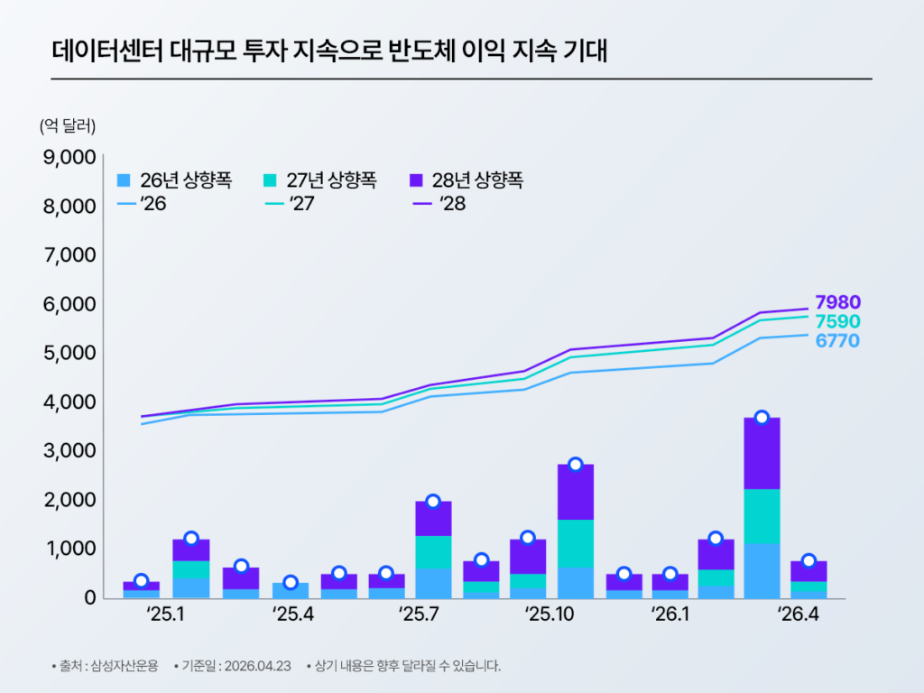 데이터센터 투자 확대가 반도체 이익 증가로 이어질 수 있음을 설명하는 이미지. 제목은 **‘데이터센터 대규모 투자 지속으로 반도체 이익 지속 기대’**이며, 데이터센터 투자 전망치가 계속 상향되는 흐름을 담고 있다. 오른쪽에는 연도별 전망치로 2026년 6,770억 달러, 2027년 7,590억 달러, 2028년 7,980억 달러가 표시된다. 투자포인트는 글로벌 데이터센터 투자가 커질수록 반도체 수요와 기업 실적 개선 기대가 함께 높아질 수 있다는 점이다.