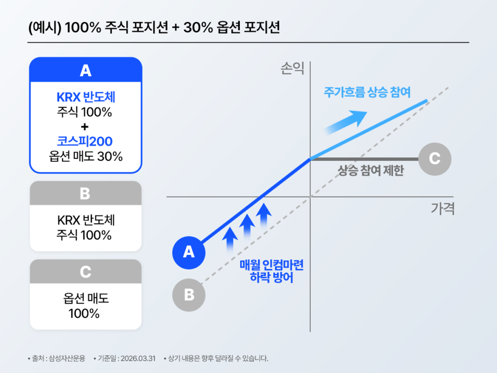 커버드콜 전략의 구조를 설명하는 이미지. 예시로 주식 100% 포지션에 옵션 포지션 30%를 더한 형태를 제시하며, KRX 반도체 주식 100% + 코스피200 옵션 매도 30% 구조를 설명한다. 비교 항목으로 KRX 반도체 주식 100% 보유, 옵션 매도 100%도 함께 제시된다. 그래프 설명에는 매월 인컴 마련과 하락 방어 효과가 있는 대신, 상승 시에는 주가 흐름에 참여하되 상승 참여가 일부 제한될 수 있다는 점이 담겨 있다. 즉, 반도체 상승 흐름은 따라가면서 옵션 프리미엄으로 분배 재원을 확보하는 전략을 보여주는 자료다.